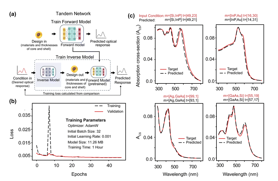Leveraging Generative Neural Networks for Accurate, Diverse, and Robust Nanoparticle Design
